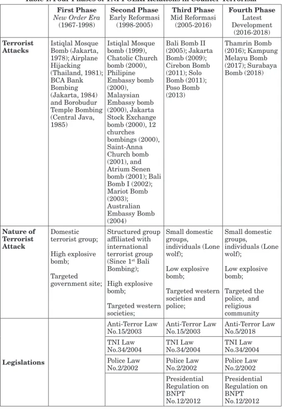 Table 1. Four Phases of TNI-POLRI Relations in Counter-Terrorism First Phase
