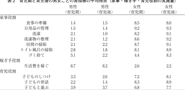 表 2 育児期と育児後の男女ごとの各指標の平均得点（家事・稼ぎ手・育児役割の実施量） 男性 男性 女性 女性 （育児期） （育児後） （育児期） （育児後） 家事役割 食事の準備 1.4 1.5 8.5 8.0 日用品の管理 1.5 1.4 9.2 9.3 洗濯 2.1 1.0 8.2 9.1 洗濯物の整理 2.1 1.2 8.6 9.2 居間の掃除 2.1 2.2 8.7 9.1 トイレ風呂の掃除 2.8 1.8 8.1 8.9 ゴミ捨て 5.1 2.2 4.4 8.3 稼ぎ手役割 生活費を稼ぐ 8.7 