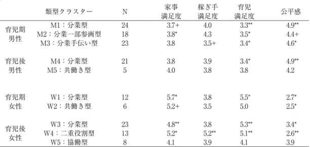 表 5 クラスターごとの各指標の平均得点（家事・稼ぎ手・育児の満足度と役割全体に対する評価） 類型クラスター N 家事 満足度 稼ぎ手満足度 育児 満足度 公平感 育児期 男性 M1：分業型 24 3.7+ 4.0 3.3** 4.9**M2：分業一部参画型183.8*4.33.5*4.4+ M3：分業手伝い型 23 3.8 3.5+ 3.4* 4.6* 育児後 男性 M4：分業型 21 3.8 3.9 3.4* 4.9**M5：共働き型54.03.83.84.2 育児期 女性 W1：分業型 12 5.7*