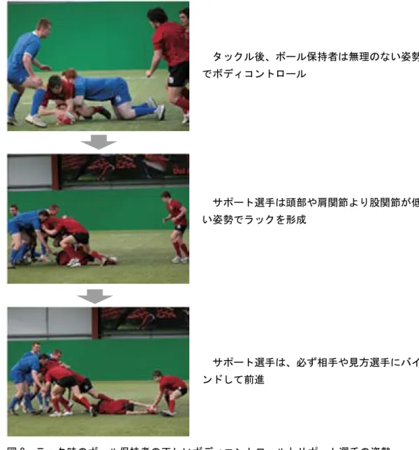 図 9  正しいスクラム姿勢  （基本姿勢）  タックル後、ボール保持者は無理のない姿勢でボディコントロール サポート選手は頭部や肩関節より股関節が低い姿勢でラックを形成 サポート選手は、必ず相手や見方選手にバインドして前進  72 73 第  第 3編3章