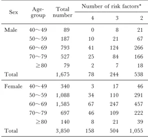 Table 1. Prevalence of metabolic syndrome among the residents of Ebina City 1)