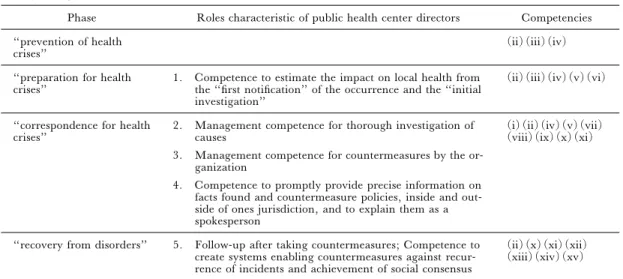 Table 3. Summary of the ``Competencies'' of Public Health Center Directors for Public Health Emergency Responses by time point: