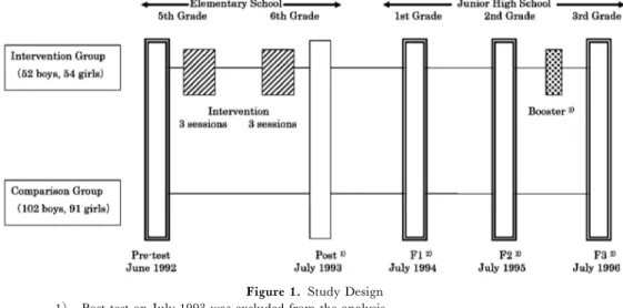 Figure 1. Study Design 1) Post-test on July 1993 was excluded from the analysis.