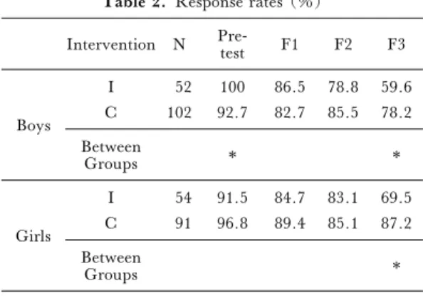 Table 2. Response rates (％) Intervention N  Pre-test F1 F2 F3 Boys I 52 100 86.5 78.8 59.6C10292.782.785.578.2 Between Groups   Girls I 54 91.5 84.7 83.1 69.5C9196.889.485.187.2 Between Groups 