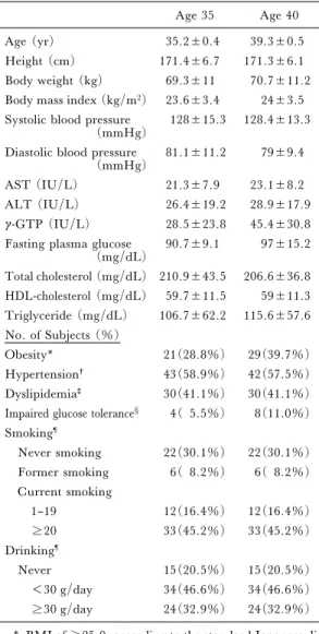 Table 1. Characteristics of the 73 male workers in the present follow-up study