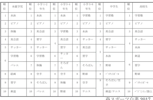 表 3.  習い事の内容(就学状況別) ※スポーツ白書 2017 次に、活動内容を体操(トランポリン・マット運動)から新体操に特化したものに変更して平成23 年 10 月に「坂出ジュニア新体操クラブ」を再建した。また､活動場所の拠点を本校体育館に置き、指導者には本校体操部のOB を充て、毎週土曜日に2 時間指導を行うこととした。(2)演技会開催の取り組み 香川県内において新体操の演技を間近で見ることができるのは、 校内練習、県総体と県新人大会の み、観覧者も保護者や OB 等、本校体操部の関係者に限られてい