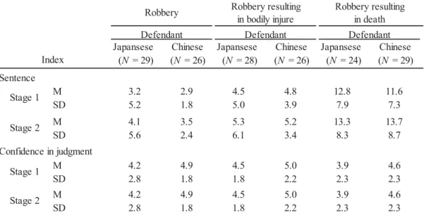 Table 1   Mean  ratings  and  standard  deviations  of  judgment  and  confidence  in  judgment  as  a  function of defendantʼs nationality and crime type. ( = 162)  