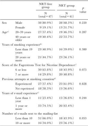 Table 1. Proˆles of the subjects NRT-free group NRT group P value N (total＝47) N (total＝41) Sex Male 38(80.9％) 28(68.3％) 0.220 Female 9(19.1％) 13(31.7％) Age a) 20–39 years 27(57.4％) 19(46.3％) 0.287 40 years or older 19(40.4％) 22(53.7％) Years of smoking exp