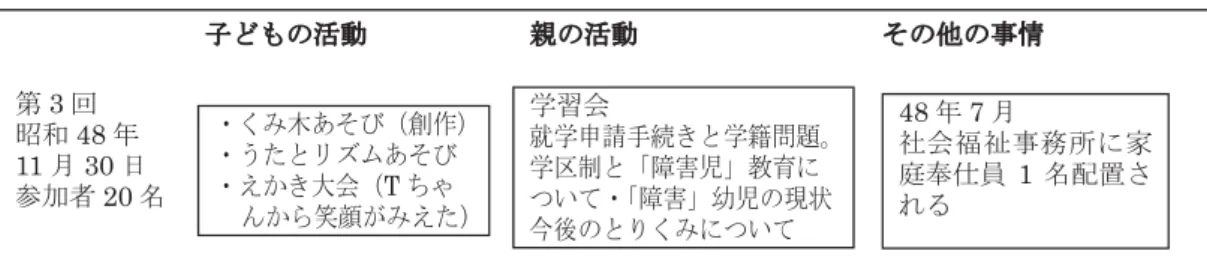 表 1 第 3 回かやのみの集い（土曜教室）内容 Ꮚ࡝ࡶࡢάື ぶࡢάື ࡑࡢ௚ࡢ஦᝟ ➨ 3 ᅇ ᫛࿴ 48 ᖺ 11 ᭶ 30 ᪥    ཧຍ⪅ 20 ྡ Ꮫ⩦఍ ᑵᏛ⏦ㄳᡭ⥆ࡁ࡜Ꮫ⡠ၥ㢟ࠋᏛ༊ไ࡜ࠕ㞀ᐖඣࠖᩍ⫱࡟ࡘ࠸࡚࣭ࠕ㞀ᐖࠖᗂඣࡢ⌧≧ ௒ᚋࡢ࡜ࡾࡃࡳ࡟ࡘ࠸࡚࣭ࡃࡳᮌ࠶ࡑࡧ㸦๰స㸧࣭࠺ࡓ࡜ࣜࢬ࣒࠶ࡑࡧ࣭࠼࠿ࡁ኱఍㸦Tࡕࡷࢇ࠿ࡽ➗㢦ࡀࡳ࠼ࡓ㸧 48 ᖺ 7 ᭶ ♫఍⚟♴஦ົᡤ࡟ᐙᗞዊ௙ဨ1ྡ㓄⨨ࡉࢀࡿ 表 2 かやのみの集いの参加者数の推移 㛤ദ᪥ ཧຍ⪅ᩘ ഛ⪃ 㛤ദ᪥ ཧຍ⪅ᩘ 㛤ദ᪥ 㛤ദ᪥ ཧ