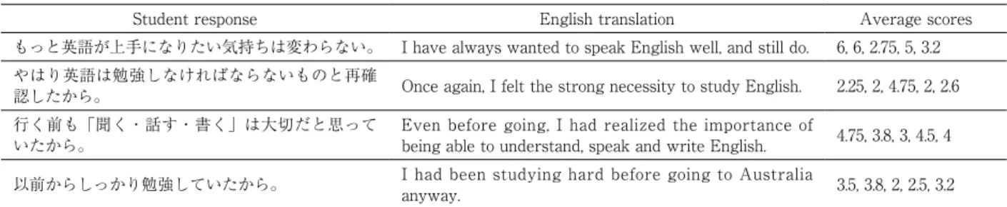 Table 4  Nagative Responses from Students