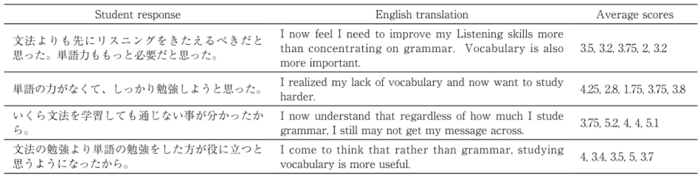 Table 6  Positive Responses from Students Understanding English as a Tool from Communication