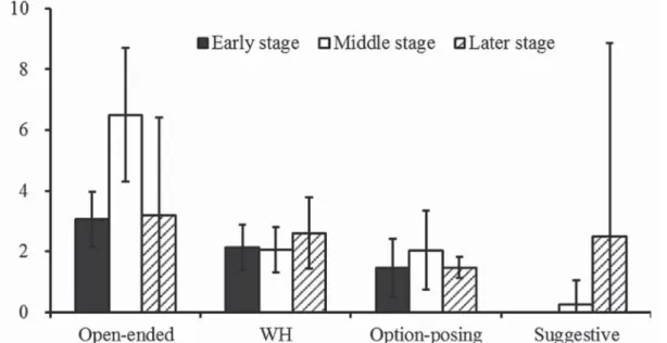 Fig. 1   Average  amount  of  correct  details  in  response  to  each  type  of  questions  and  stage  of  interviews. Error bars indicate 95% confidence interval.