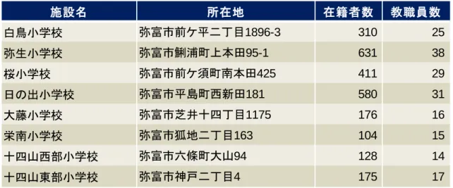 表  弥富市内の小学校における在籍者数と教職員数（避難者数） 21 (d)  中学校  ●避難開始地点  避難開始地点は弥富市内にある以下の３つの中学校とする。    弥富中  ・  弥富北中    十四山中  ●避難者数    中学校からの避難者数は、弥富市内全中学校の在籍者数と教職員数の合計とし、与件資料 21 に基づい て設定する（下表）。在籍者数と教職員数の合計は以下の通り。    教職員数  ：  96 人    生徒数  ：  1,268 人  表  弥富市内の中学校における在籍者数と教