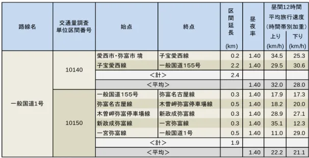 表  センサスデータ 22 における国道 1 号線  弥富市内対象区間の区間延長・昼夜率・平均旅行速度  表  センサスデータ 22 に基づく国道 1 号線  弥富市内対象区間の時間帯別交通量推計値  以上のデータを基に、（１）の式を用いて、昼ケースと深夜ケースそれぞれについて、対象区間車両 台数を推計した結果を次表に示す。なお、昼ケースの断面通行量  F  には昼ピーク値を、深夜ケースの 断面通行量  F  には深夜推計値を、それぞれ用いた。また、速度  V  には、昼ケースも深夜ケースも昼間 12 時間