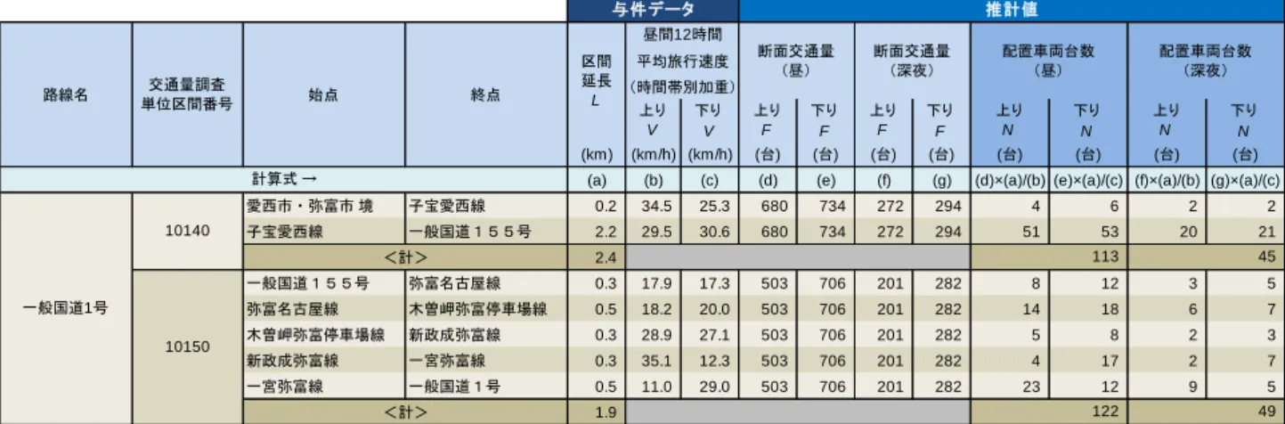 表  国道 1 号線の弥富市内対象区間における通過車両配置台数推計表 上り V 下りV 上りF 下りF 上りF 下りF 上りN 下りN 上りN 下りN (km) (km/h) (km/h) (台) (台) (台) (台) (台) (台) (台) (台)