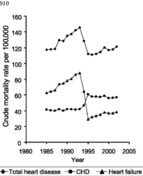 Figure 1. Vital statistics on crude mortality rates for total heart disease, coronary heart disease (CHD), and heart disease from 1985 to 2002.