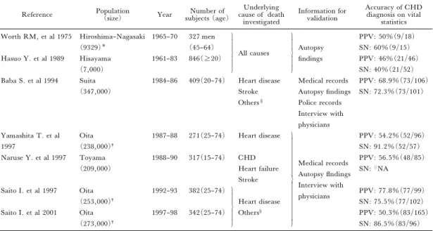 Table 1. Summary of validation studies on mortality due to coronary heart disease on death certiˆcates in Japan.