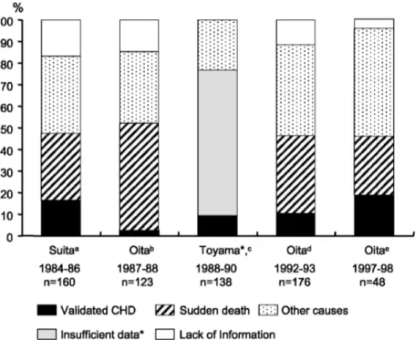 Figure 2. Proportion of validated classiˆcation of certiˆed heart failure in validation studies in Japan.