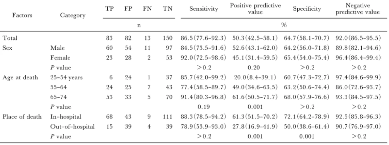 Table 2. Sensitivity, positive predictive value, speciˆcity, and negative predictive value for CHD death certiˆcate di- di-agnosis in the 1997–98 OCDS.