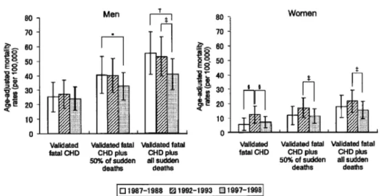 Figure 3. Trends in age-adjusted mortality rates due to validated fatal CHD, validated fatal CHD plus 50％ of sudden deaths, and validated fatal CHD plus all sudden deaths from 1987 to 1998 among people aged 25–74 years in Oita City, Japan