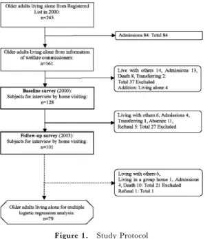 Figure 1. Study Protocol