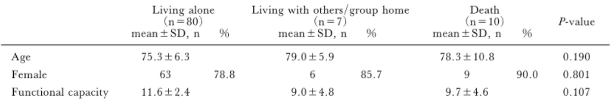 Table 3. Relationship between situation in 2003 and age, gender and functional capacity in 2000 Living alone