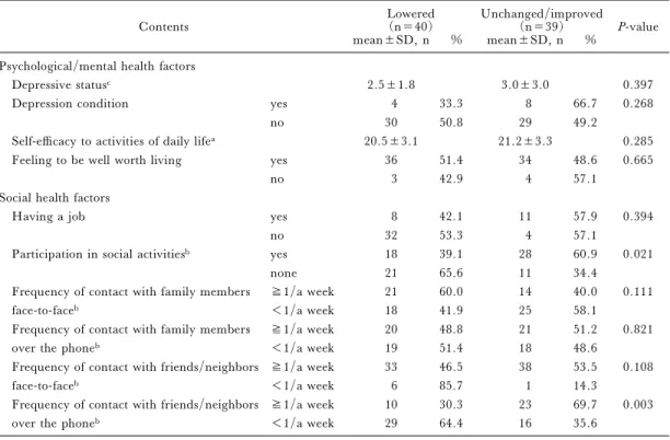 Table 5. Odds ratios in the prediction of changes in functional capacity among older adults living alone: