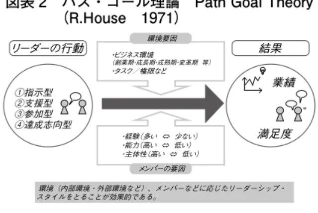 図表 2　  パス・ゴール理論　Path Goal Theory 