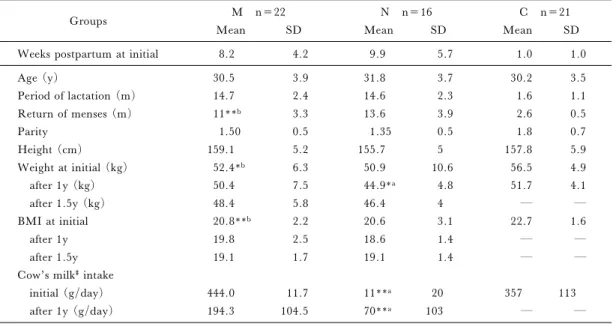 Table 1 Prospectives of the three groups, lactating with increased dietary Ca intake （M), lactating without cow's milk and milk products intake (N), and nonlactating postpartum women (C).