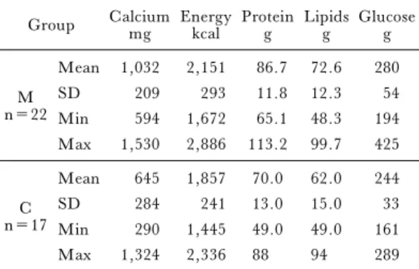 Figure 2 The changes in bone mineral density (StiŠness) for women lactating during 1 year or more without cow's milk and milk products intake (Group N).結果を表2に示す。Ca摂取量の平均値（標準偏差）は1,032(209)mgで平均的には授乳婦の所要量より幾分少なかった。エネルギーおよび蛋白質摂取量の平均値は，それぞれ2,151 kcal, 87 gで，エネ