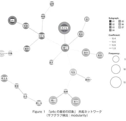 Figure ₁　「p4c の最初の印象」　共起ネットワーク