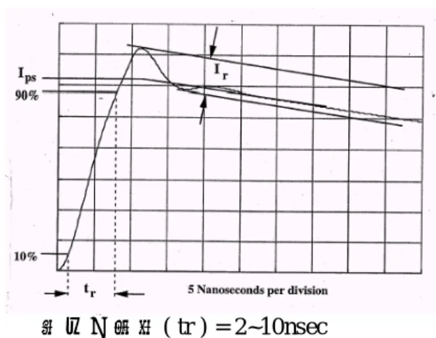 図 2 は IEC/JEITA/  JEDEC 等公的規格 (* 3) のお ける HBM 試験、短絡負荷条件の規定放電電 流波形を示したものである。重要なことは、 放電経路にて構成される L(インダクタンス) によって放電電流の立上り時間 tr を、2~10nsec と遅くおさえられていることである。一方、 図 3 に示されるパッケージ帯電モデルのよう なデバイス帯電・誘導による ESD 現象は、写 真 1 に示される放電電流波形のように、立上 り時間 tr が 200psec 未満と非常に速いサージ 電