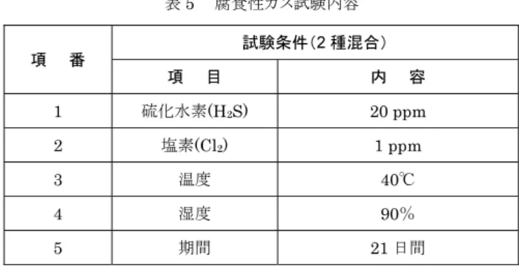 表 5  腐食性ガス試験内容  項    番  試験条件（2 種混合）  項    目  内    容  1  硫化水素(H 2 S) 20  ppm  2  塩素(Cl 2 ) 1  ppm  3  温度 40℃  4  湿度 90％  5  期間 21 日間  表 6 JEITA  IT-1004 の腐食性ガス環境のクラス分け  環    境  クラス  合    計 評価点  温度，湿度が低くガスが検知されない良好な環境 ClassA  ≦9  湿度が比較的低くガスが少ない一般的な環境 ClassB 