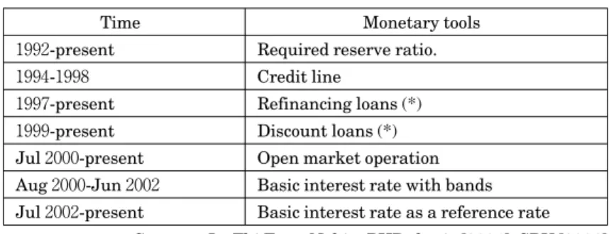 Table ９ Tools of the monetary policy in Vietnam