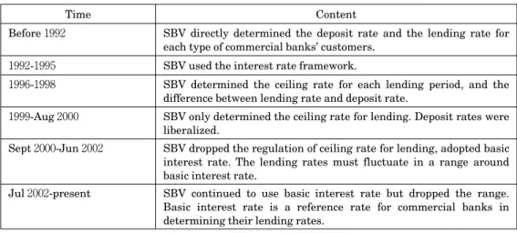 Table A-１ Interest rate liberalization process in Vietnam.