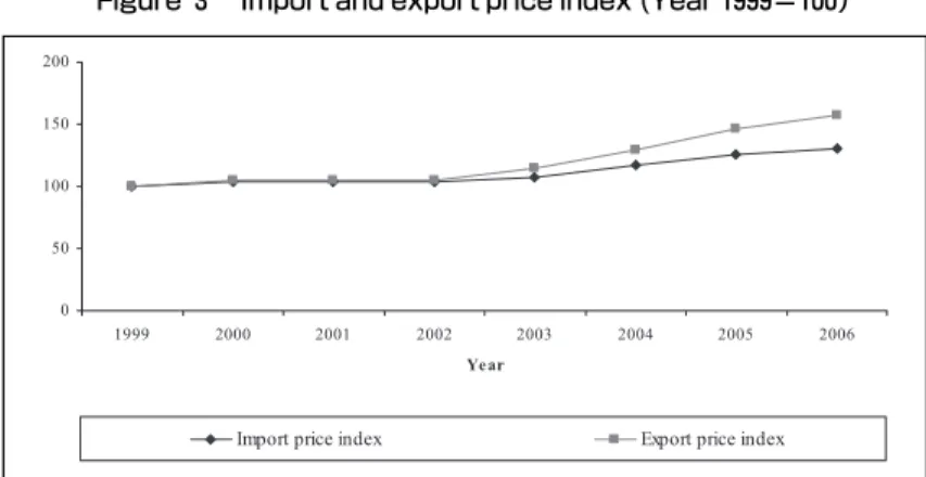 Figure ３ Import and export price index (Year１ ９ ９ ９＝１ ０ ０）