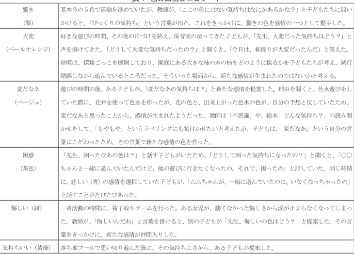 表 色の 現と き 本色の 色で活動を めていたが、教師が、 「ここの色にはない気持ちはなにかあるかな 」と子どもたちに い （ ） かけると、 「びっくりの気持ち」という が出た。これをきっかけに、 きの色を感情の つとして提示した。 きな びの時間、その の けを え、保育 の ってきた子どもが、 「 生、 だった気持ちはどう 」と （ ール レ ） を けてきた。 「どうして な気持ちだったの 」と くと、 「今日は、 りが だった だ」と えた。 は、 検 っこを しており、園 にある きな の の