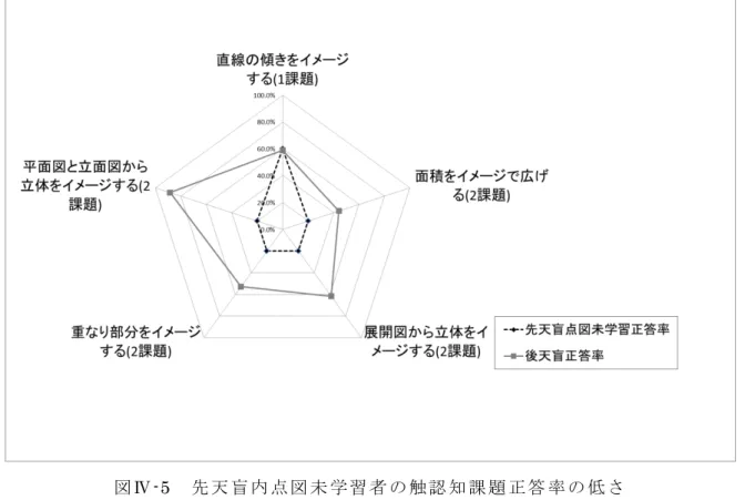 図 Ⅳ -5 先 天 盲 内 点 図 未 学 習 者 の 触 認 知 課 題 正 答 率 の 低 さ ６ ． 点 図 読 み 取 り の 難 易 度 別 に 見 る 触 図 課 題 の 排 列 ａ ． 表 Ⅳ -1 の 37 種 の 触 図 課 題 全 体 を 正 答 率 の 高 い 順 に 先 天 盲 ・ 後 天 盲 別 に 並 べ て み た の が 図 Ⅳ - 6a で あ る 。 と も に 触 知 覚 課 題 の 方 が 触 認 知 課 題 よ り も 相 対 的 に 正 答 率 は 高 い が 