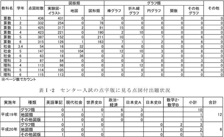 表 Ⅰ -1 現 行 文 科 省 著 作 点 字 教 科 書 に 見 る 点 図 の 掲 載 状 況 表 Ⅰ -2 セ ン タ ー 入 試 の 点 字 版 に 見 る 点 図 付 出 題 状 況 し か し ， 教 科 書 や 公 的 な 試 験 に お い て ， 点 図 化 さ れ た 図 版 の 読 み 取 り の 重 要 性 が こ の よ う に 増 し て い る に も か か わ ら ず ， い ま だ に 点 字 学 習 者 の た め の 点 図 読 み 取 り の た め の 指 導 