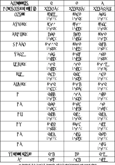 Table 8: Regression results