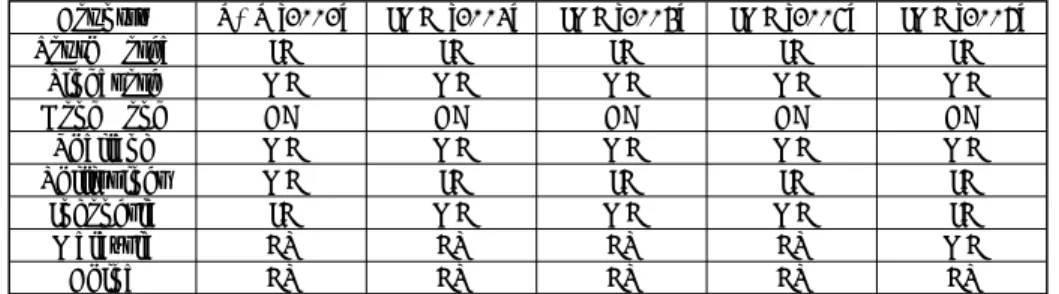 Table 6: De facto classiﬁ cation of exchange rate regimes