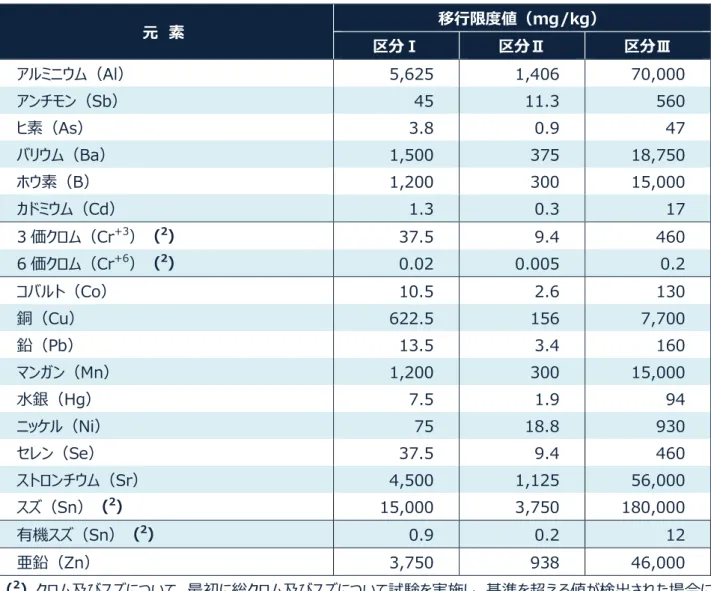 表 3  玩具材料 移行限度値  元  素  移行限度値 mg/kg   区分   区分   区分   ニウ Aョ   グ,ケ2グ  ガ,クカケ  7カ,カカカ  ン ン Sポ   クグ  ガガ.3  グケカ  素 As   3.8  カ.9  ク7  ウ Bボ   ガ,グカカ  37グ  ガ8,7グカ  ウ素 B   ガ,2カカ  3カカ  ガグ,カカカ  ウ Cミ   ガ.3  カ.3  ガ7  3 価 Cロ +3 2 37.グ  9.ク  クケカ  ケ 価 Cロ +ケ 2 カ.カ2  カ.カカグ  カ