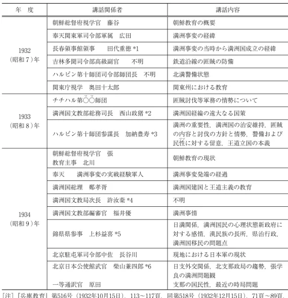 表 6  視察地における講話一覧 年 度 講話関係者 講話内容 1932 （昭和 7 ）年 朝鮮総督府視学官 藤谷 朝鮮教育の概要奉天関東軍司令部軍属 広田満洲事変の経緯長春領事館領事  田代重徳*1 満洲事変の当時から満洲国成立の経緯 吉林多聞司令部高級副官  不明 鉄道沿線の匪賊の防備 ハルピン第十師団司令部師団長 不明 北満警備状態 関東庁視学 奥田十太郎 関東州における教育 1933 （昭和 8 ）年 チチハル第○マ ○マ 師団 匪賊討伐等軍務の情勢について満洲国文教部総務司長 西山政猪*2満洲国経