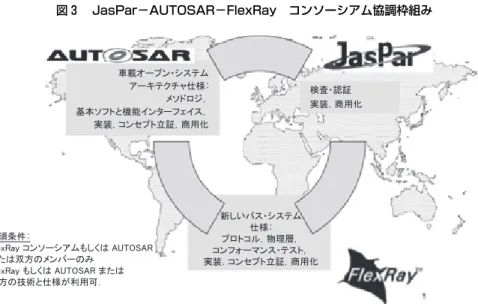 図 3  JasPar−AUTOSAR−FlexRay コンソーシアム協調枠組み