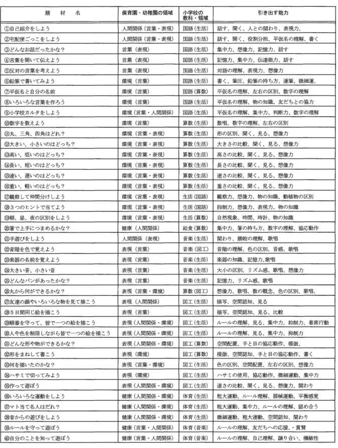 表 1 r 小 1 プ ロ ブ レ ム を 防 ぐ 保 育 活 動 プ ロ グ ラ ム 」 の 題 材 名 と 関 連 す る 教 科 = 領 域 題 材 名 保育園・幼稚園の領域 教 小 科 学 校 ・ 領 の域 引き出す能力 ①自己紹介をしよう 人間関係(言葉・表現) 国語(生活) 話す、聞く、人との関わり、表現力、 ②宅配便ご、っこをしよう 人間関係(言葉・表現) 国語(生活) 話す、聞く、役割分担、平仮名の理解、書く ③どんなお話だったかな? 言葉(表現) 国語(生活) 集中力、想像力、記憶力、話す