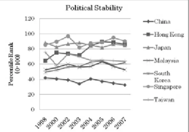 Figure  4, indicates that all the selected countries have been performing consistently  well in terms of government’s effectiveness