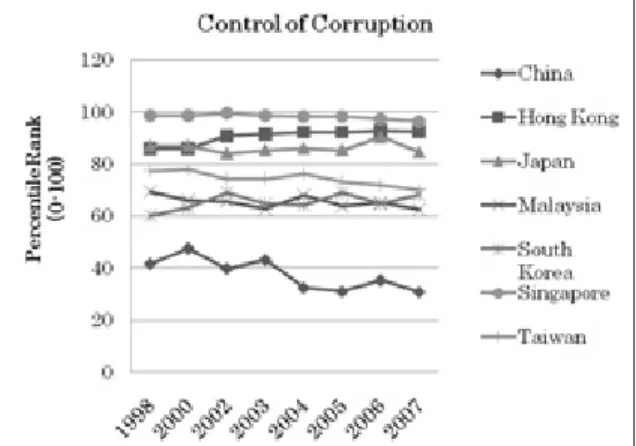Figure  8 shows that almost all the selected countries have positive FDI inflows. This  indicates that the stable sociopolitical environment in the selected countries, a product of  good governance is one of the core reasons for the large volume of FDI inf