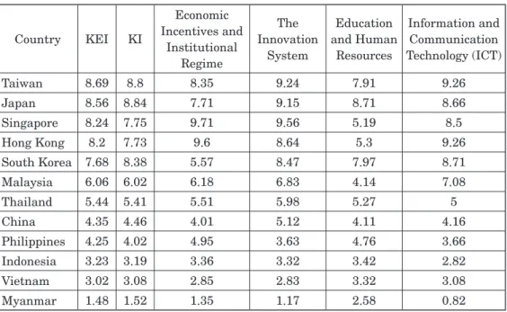 Table 1 Knowledge-based Economy Status in East Asian Countries Country KEI KI Economic  Incentives and  Institutional  Regime The  Innovation System Education  and Human Resources Information and Communication Technology (ICT) Taiwan 8.69 8.8 8.35 9.24 7.9