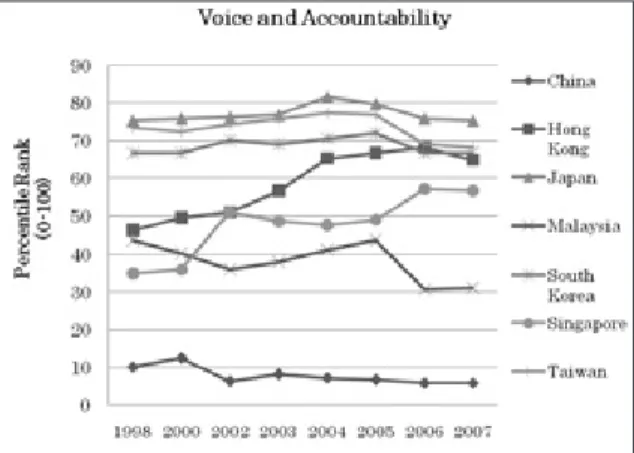 Figure  2 asserts that all the selected countries indeed performed much better than  China in terms of voice and accountability measures of good governance