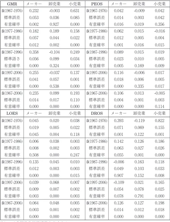 表 3  各指標による時系列回帰分析の推定結果 GMR メーカー 卸売業 小売業 PEOS メーカー 卸売業 小売業 ß(1967-1976) 0.232 -0.003 0.631 ß(1967-1976) 0.042 -0.009 0.042 標準誤差 0.053 0.036 0.085 標準誤差 0.014 0.003 0.042 有意確率 0.002 0.927 0.000 有意確率 0.016 0.019 0.356 ß(1977-1986) 0.182 0.189 0.158 ß(1977-198